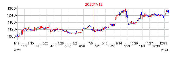 2023年7月12日 16:16前後のの株価チャート